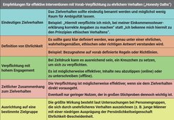 Tabelle: Empfehlungen für effektive Interventionen mit Vorab-Verpflichtung zu ehrlichem Verhalten („Honesty Oaths“)
