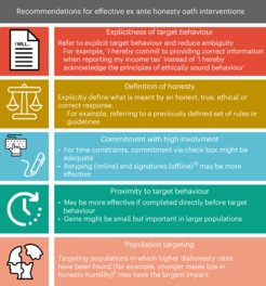 Table: Recommendations for effective ex ante honesty oath interventions
